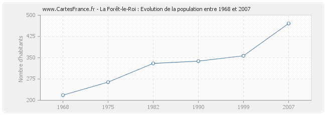Population La Forêt-le-Roi